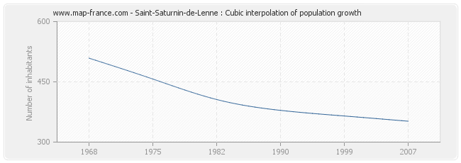Saint-Saturnin-de-Lenne : Cubic interpolation of population growth