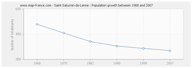 Population Saint-Saturnin-de-Lenne