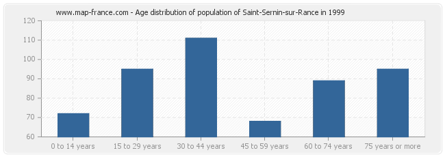 Age distribution of population of Saint-Sernin-sur-Rance in 1999