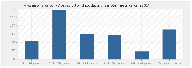 Age distribution of population of Saint-Sernin-sur-Rance in 2007