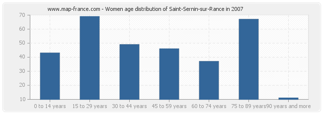 Women age distribution of Saint-Sernin-sur-Rance in 2007