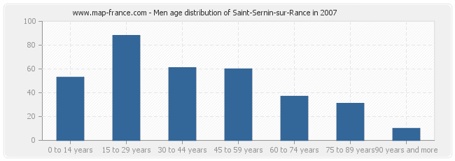 Men age distribution of Saint-Sernin-sur-Rance in 2007