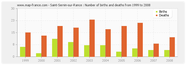Saint-Sernin-sur-Rance : Number of births and deaths from 1999 to 2008