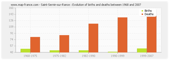 Saint-Sernin-sur-Rance : Evolution of births and deaths between 1968 and 2007