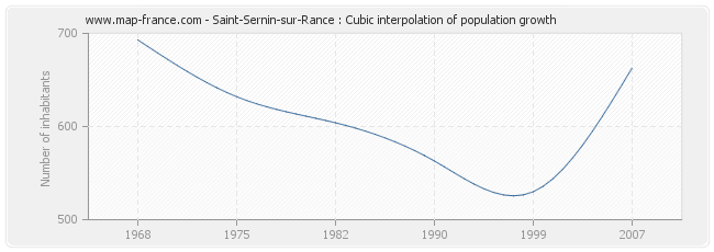 Saint-Sernin-sur-Rance : Cubic interpolation of population growth