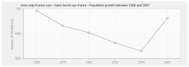 Population Saint-Sernin-sur-Rance