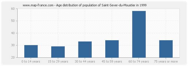 Age distribution of population of Saint-Sever-du-Moustier in 1999