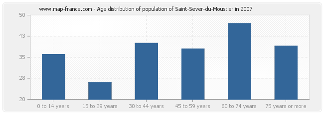 Age distribution of population of Saint-Sever-du-Moustier in 2007