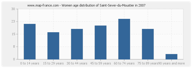 Women age distribution of Saint-Sever-du-Moustier in 2007