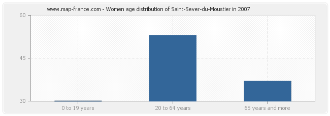 Women age distribution of Saint-Sever-du-Moustier in 2007