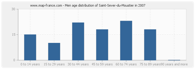 Men age distribution of Saint-Sever-du-Moustier in 2007