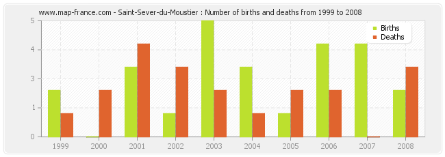 Saint-Sever-du-Moustier : Number of births and deaths from 1999 to 2008