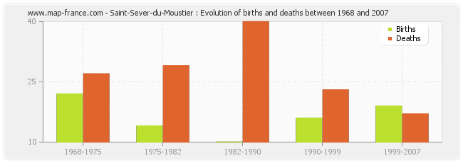 Saint-Sever-du-Moustier : Evolution of births and deaths between 1968 and 2007