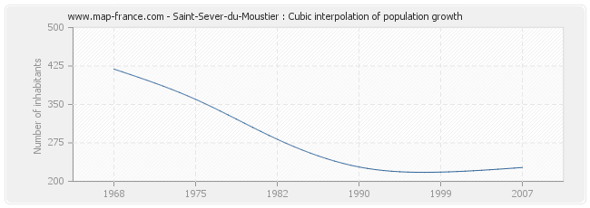 Saint-Sever-du-Moustier : Cubic interpolation of population growth