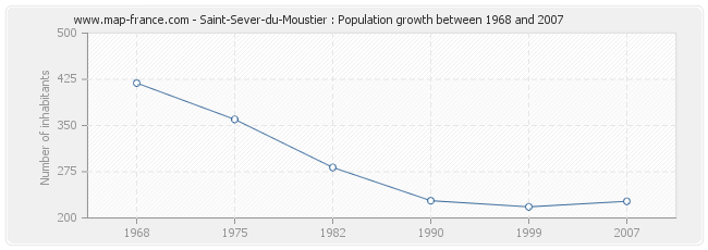 Population Saint-Sever-du-Moustier