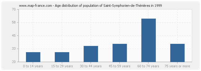 Age distribution of population of Saint-Symphorien-de-Thénières in 1999