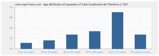 Age distribution of population of Saint-Symphorien-de-Thénières in 2007