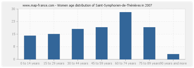 Women age distribution of Saint-Symphorien-de-Thénières in 2007