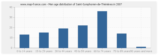 Men age distribution of Saint-Symphorien-de-Thénières in 2007