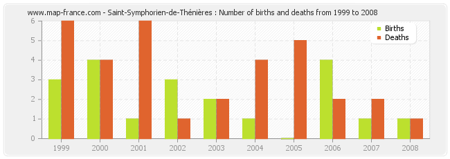 Saint-Symphorien-de-Thénières : Number of births and deaths from 1999 to 2008