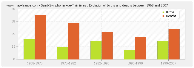 Saint-Symphorien-de-Thénières : Evolution of births and deaths between 1968 and 2007