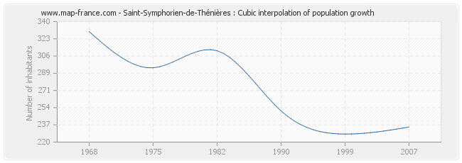 Saint-Symphorien-de-Thénières : Cubic interpolation of population growth
