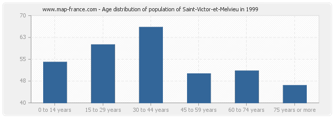 Age distribution of population of Saint-Victor-et-Melvieu in 1999