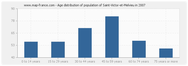 Age distribution of population of Saint-Victor-et-Melvieu in 2007
