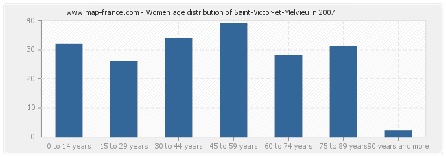 Women age distribution of Saint-Victor-et-Melvieu in 2007