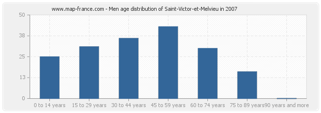 Men age distribution of Saint-Victor-et-Melvieu in 2007