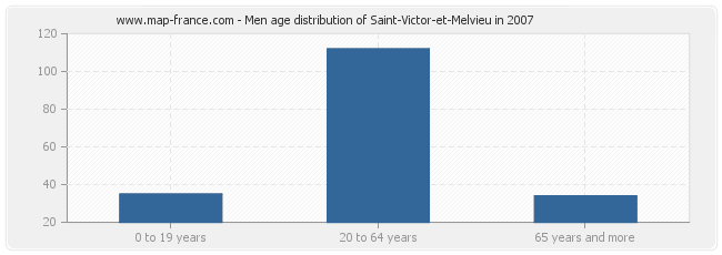 Men age distribution of Saint-Victor-et-Melvieu in 2007