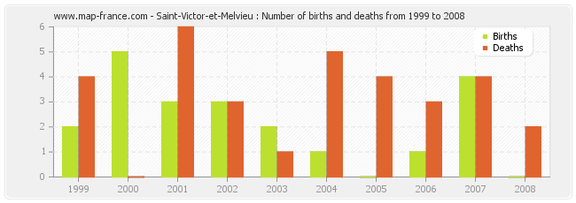 Saint-Victor-et-Melvieu : Number of births and deaths from 1999 to 2008