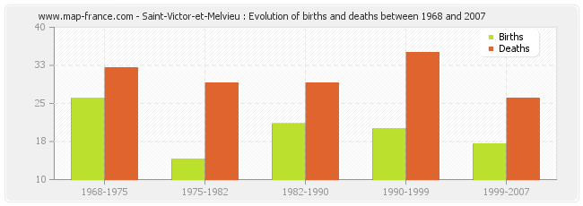 Saint-Victor-et-Melvieu : Evolution of births and deaths between 1968 and 2007