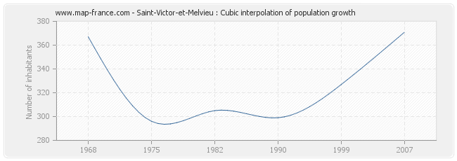 Saint-Victor-et-Melvieu : Cubic interpolation of population growth