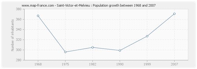 Population Saint-Victor-et-Melvieu