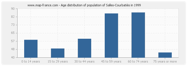 Age distribution of population of Salles-Courbatiès in 1999