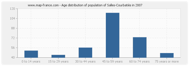 Age distribution of population of Salles-Courbatiès in 2007