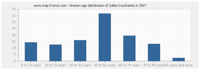 Women age distribution of Salles-Courbatiès in 2007