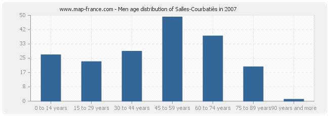 Men age distribution of Salles-Courbatiès in 2007