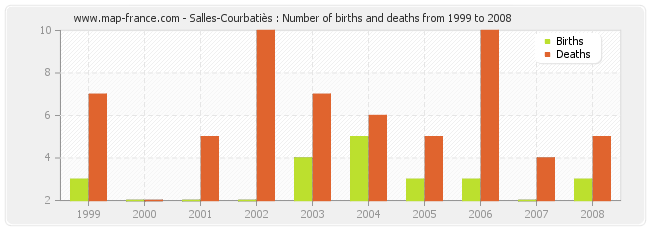Salles-Courbatiès : Number of births and deaths from 1999 to 2008