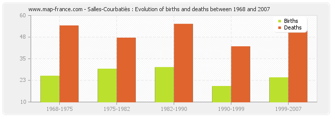 Salles-Courbatiès : Evolution of births and deaths between 1968 and 2007