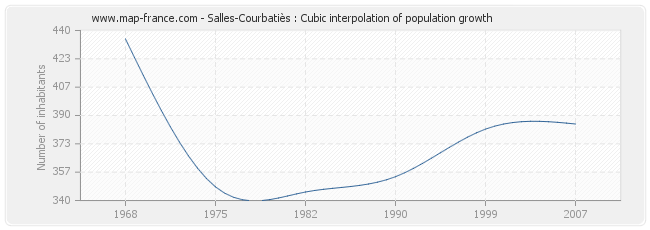 Salles-Courbatiès : Cubic interpolation of population growth