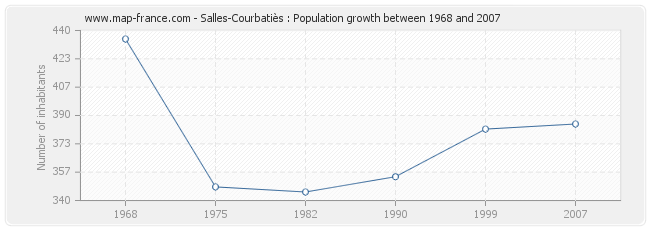 Population Salles-Courbatiès