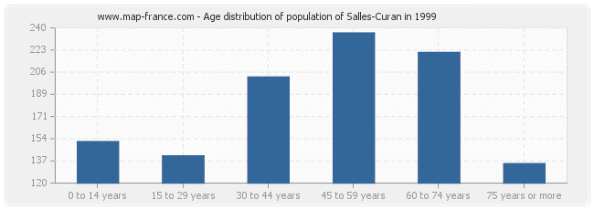 Age distribution of population of Salles-Curan in 1999