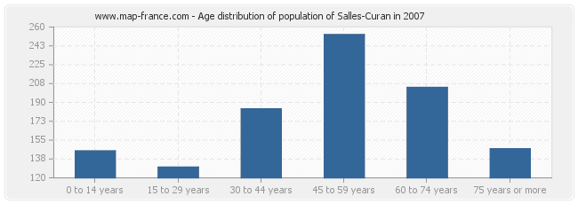 Age distribution of population of Salles-Curan in 2007