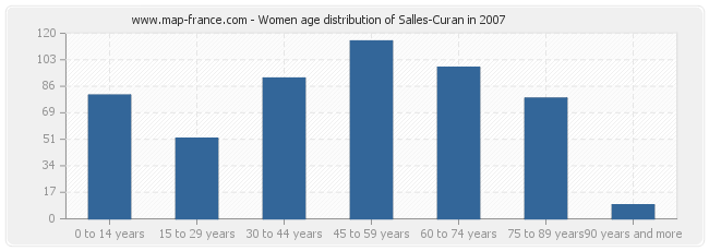 Women age distribution of Salles-Curan in 2007