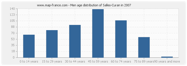 Men age distribution of Salles-Curan in 2007
