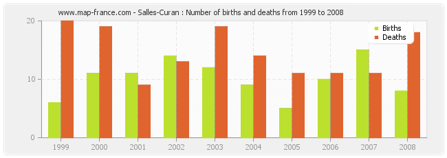 Salles-Curan : Number of births and deaths from 1999 to 2008