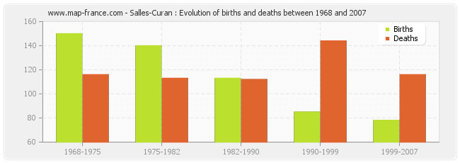 Salles-Curan : Evolution of births and deaths between 1968 and 2007