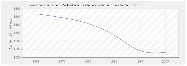Salles-Curan : Cubic interpolation of population growth